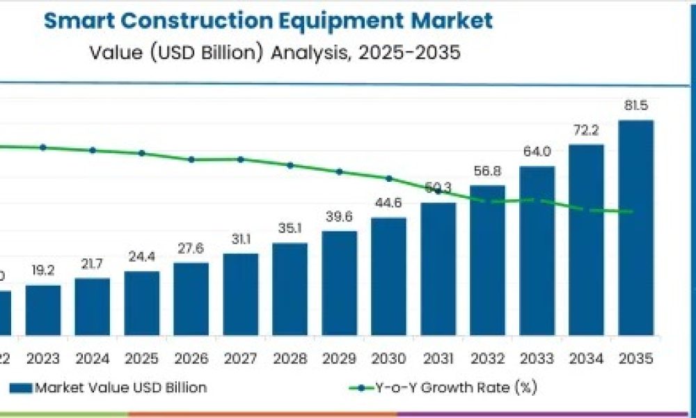 Smart Construction Equipment Market