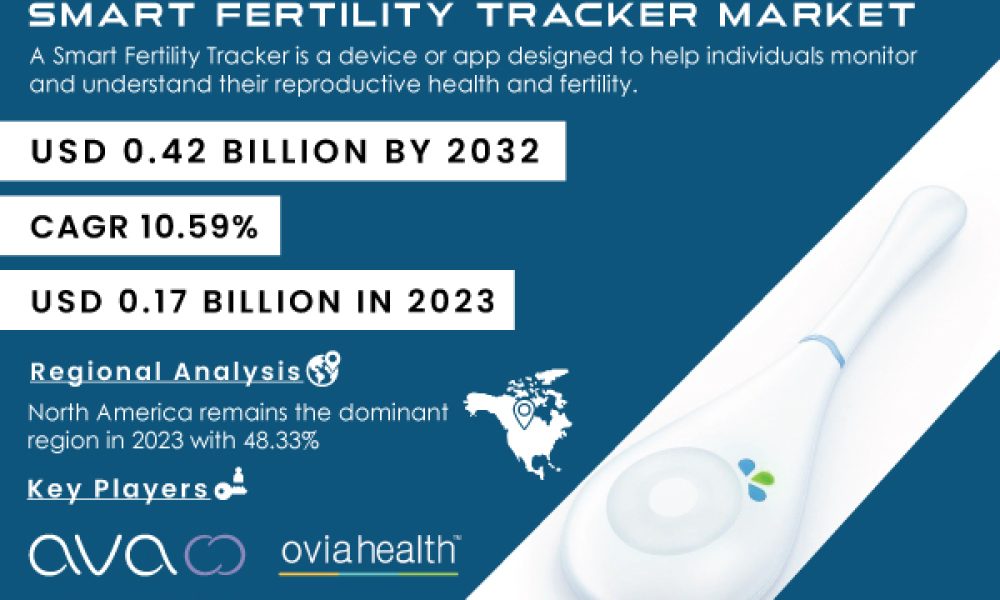 Smart Fertility Tracker Market