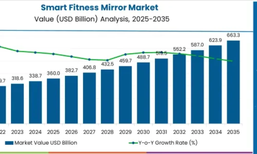 Smart Fitness Mirror Market