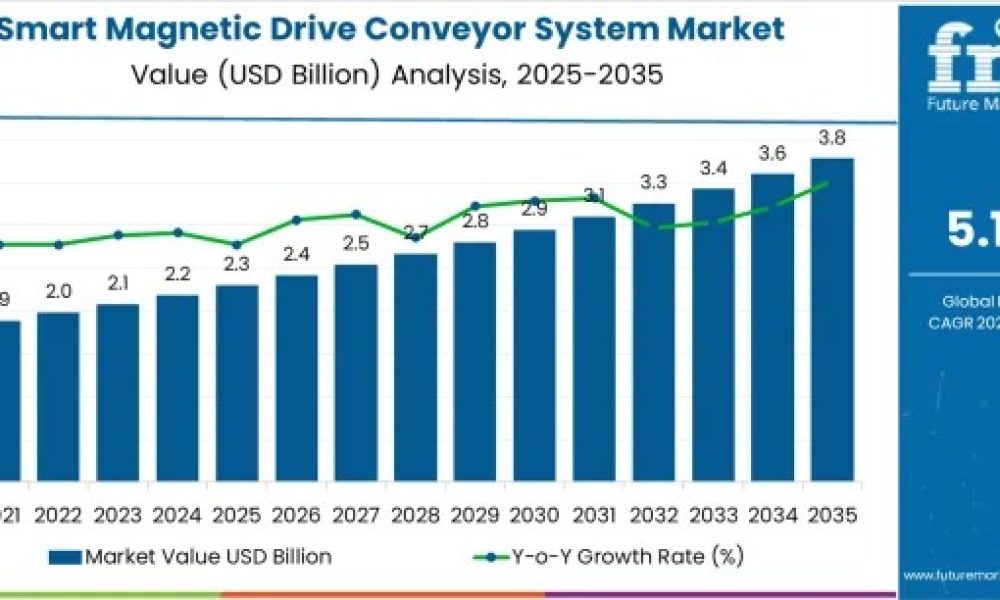 Smart Magnetic Drive Conveyor System Market Expansion Across APAC ...