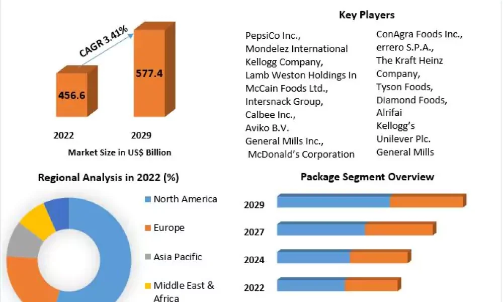 The Snacks Product Market