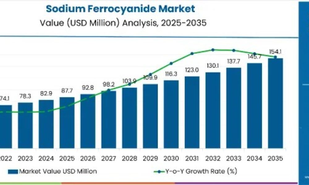 sodium-ferrocyanide-market