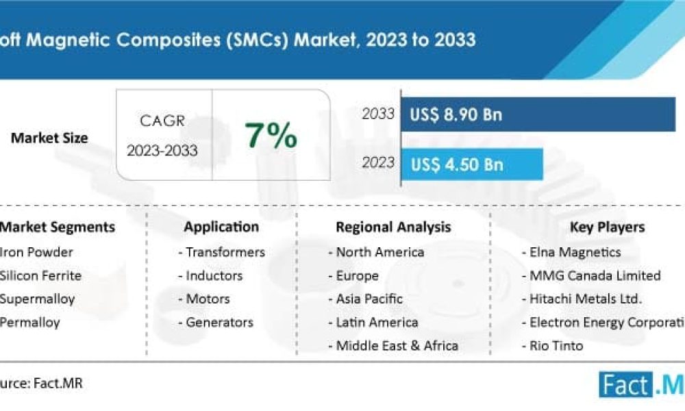 soft-magnetic-composites-market-forecast-2023-2033