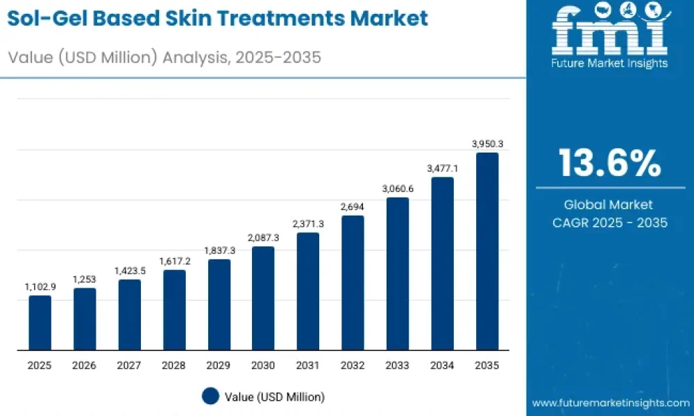Sol-Gel Based Skin Treatments Market