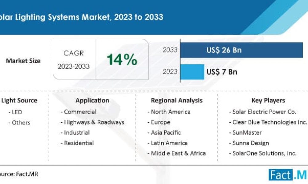 solar-lighting-systems-market-forecast-2023-2033