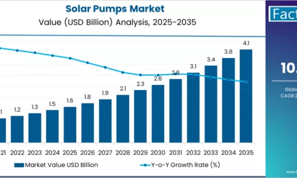 Solar Pumps Market in USA
