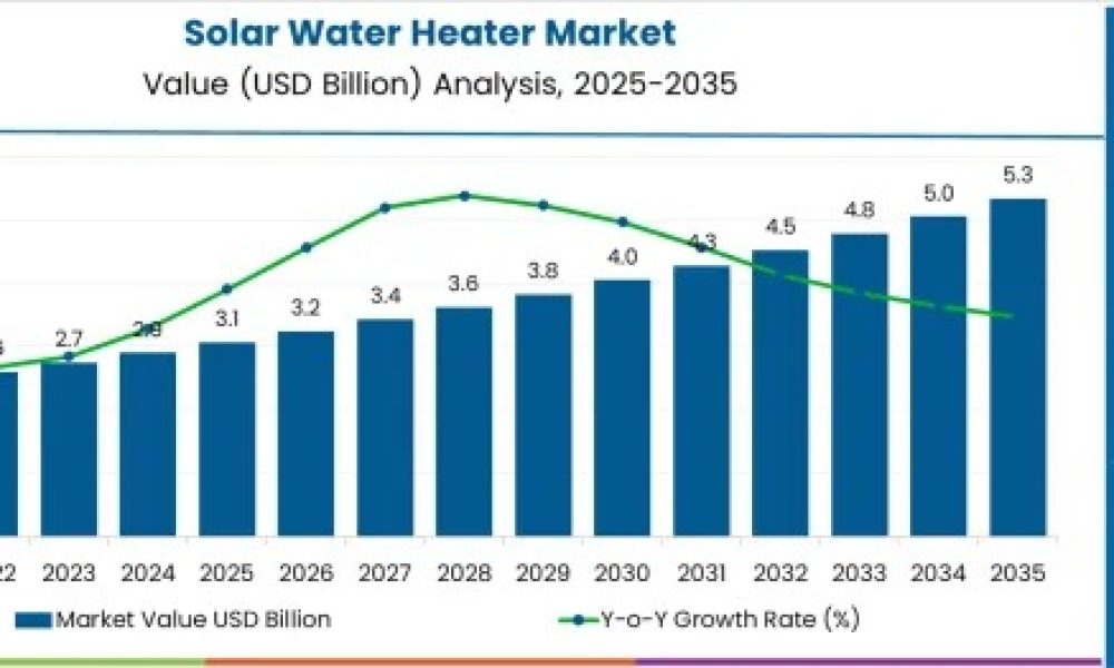 Solar Water Heater Market