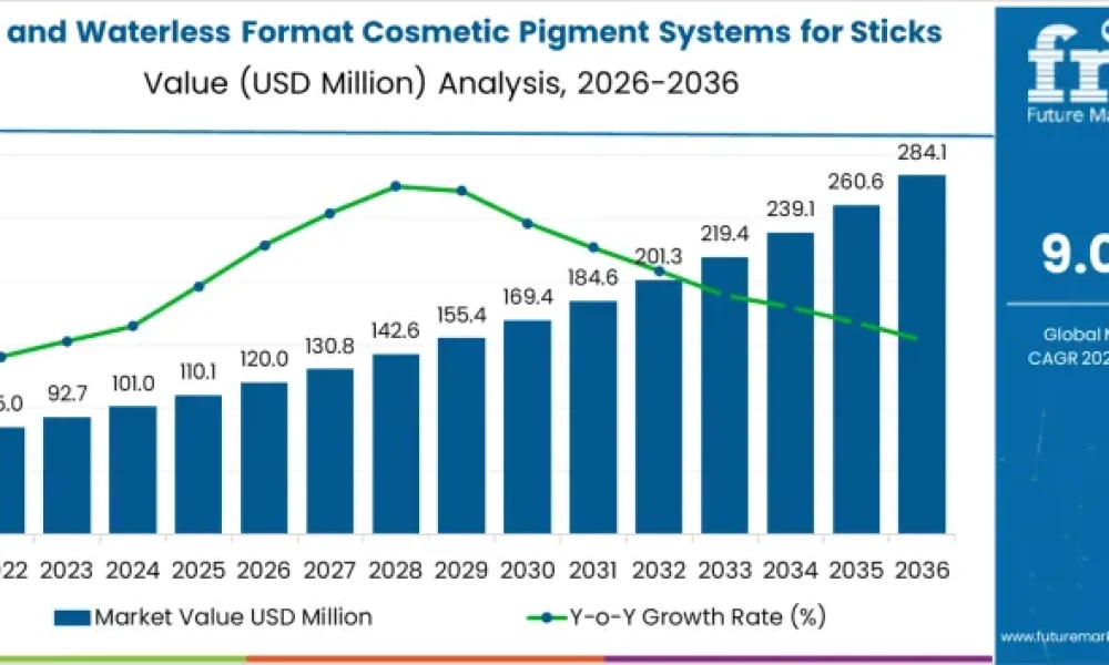 Solid and Waterless Format Cosmetic Pigment Systems for Sticks and Bars Market