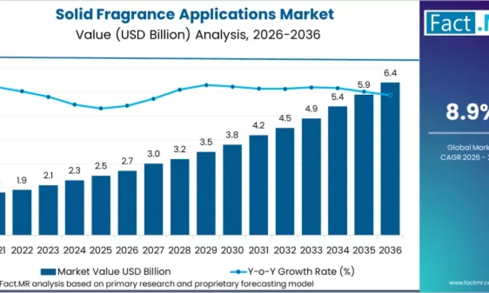 solid-fragrance-applications-market-market-value-analysis