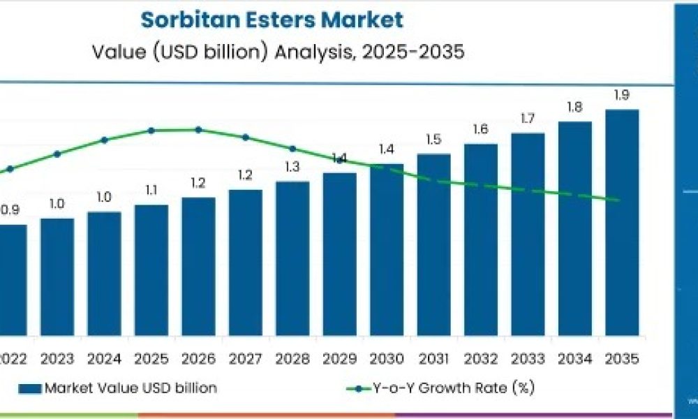 sorbitan-esters-market