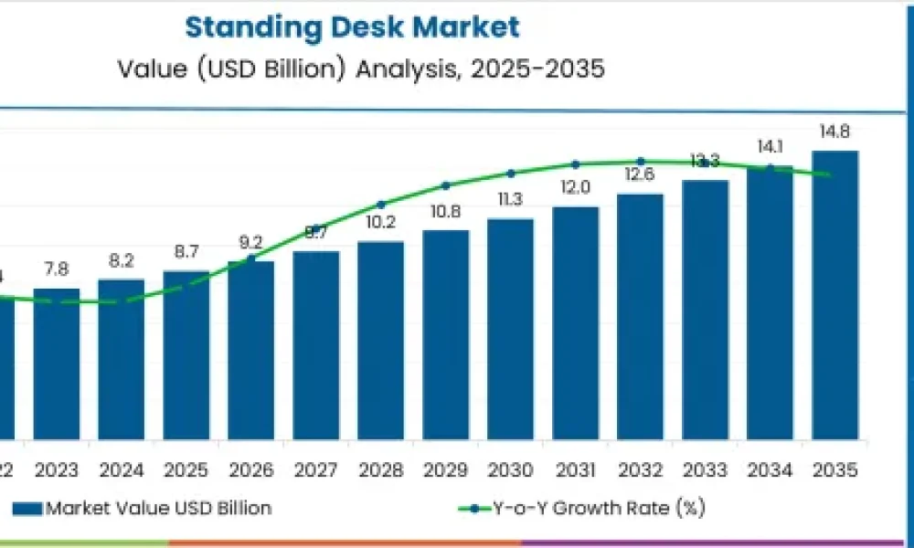 Standing Desk Market