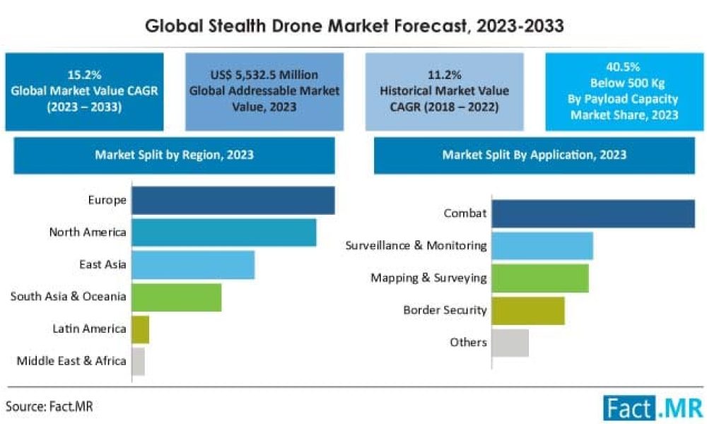 Stealth Drones Market