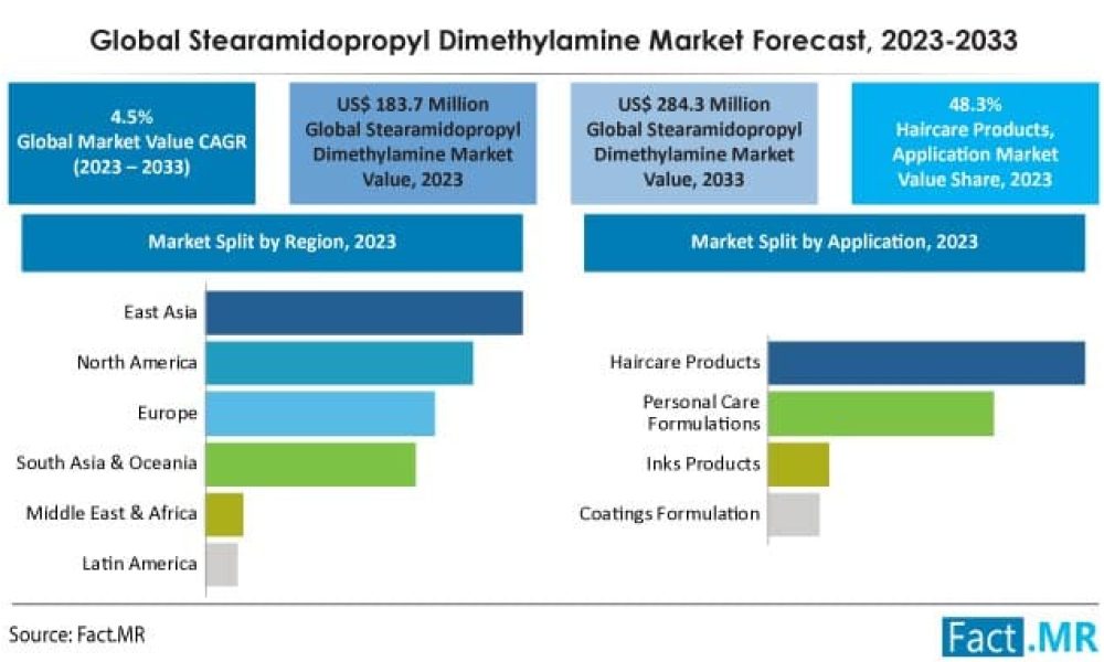 stearamidopropyl-dimethyamine-market-forecast-2023-2033