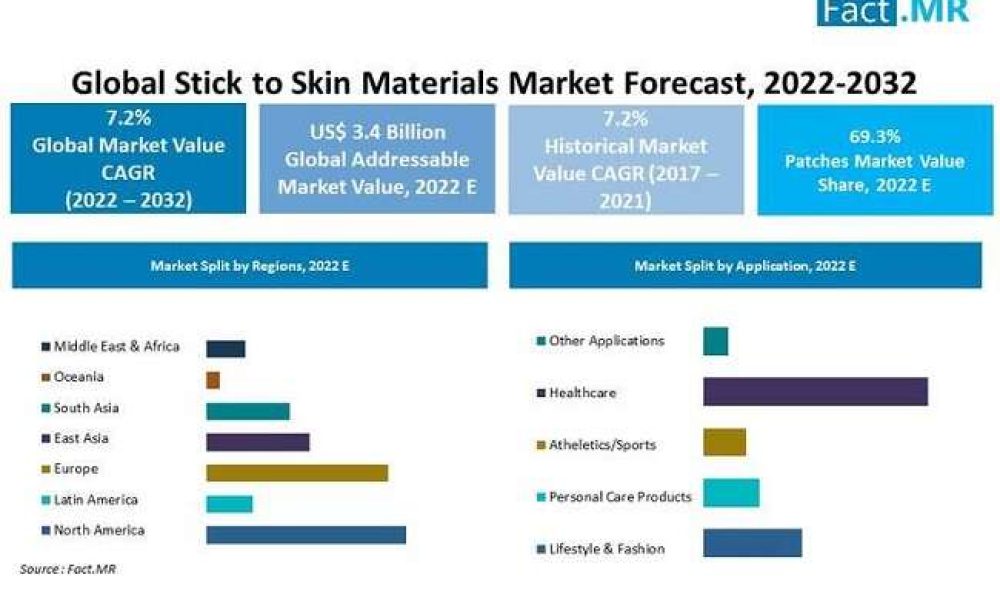stick-to-skin-materials-market-forecast-2022-2032