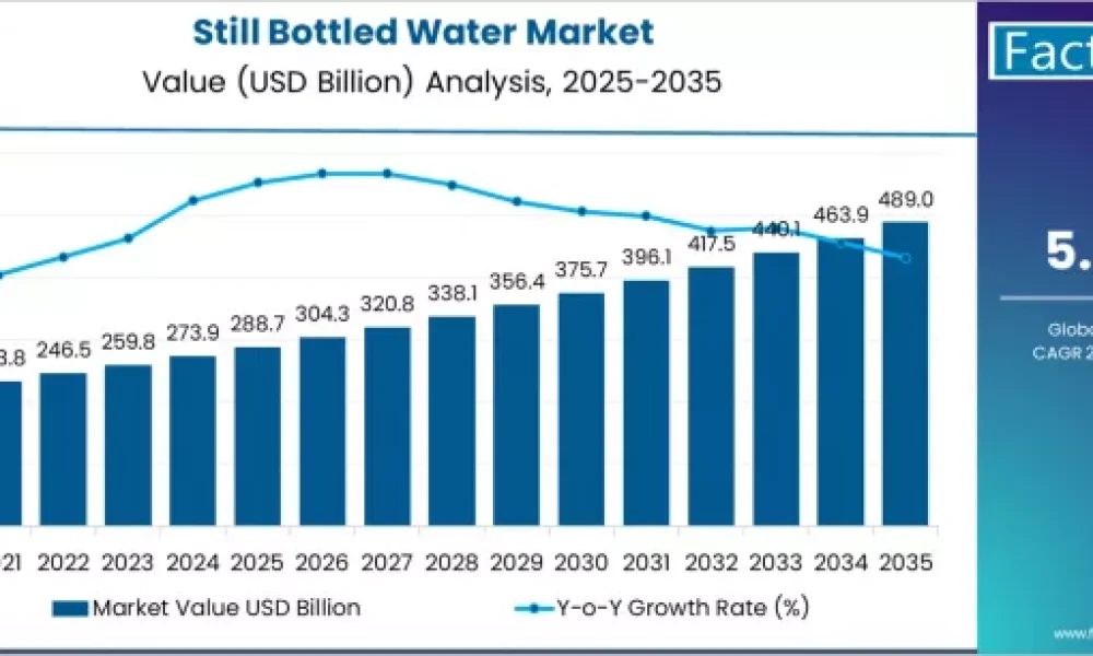 Still Bottled Water Market