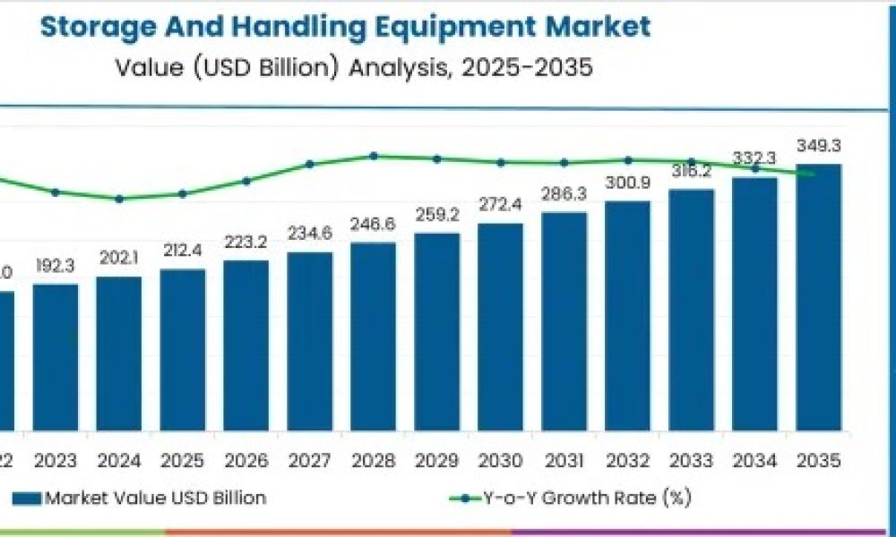 Storage and Handling Equipment Market