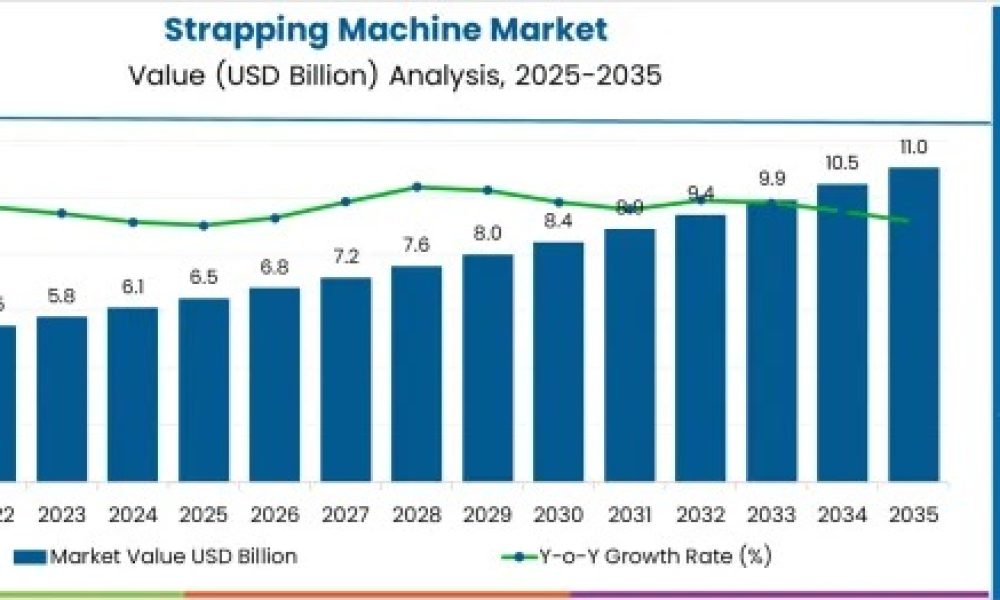 Strapping Machine Market