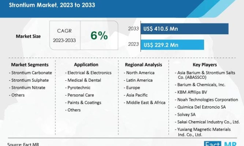 strontium-market-forecast-2023-2033
