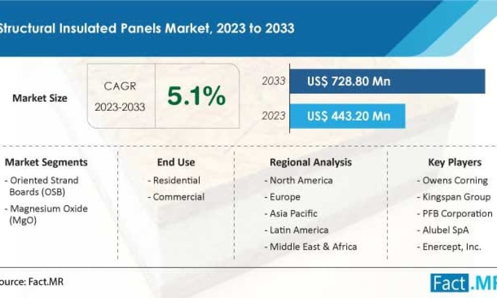 structural-insulated-panels-market-forecast-2023-2033 (2)