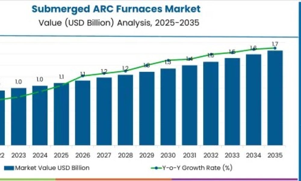 Submerged Arc Furnaces Market