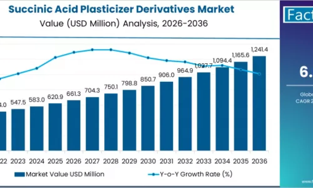 succinic-acid-plasticizer-derivatives-market-market-value-analysis