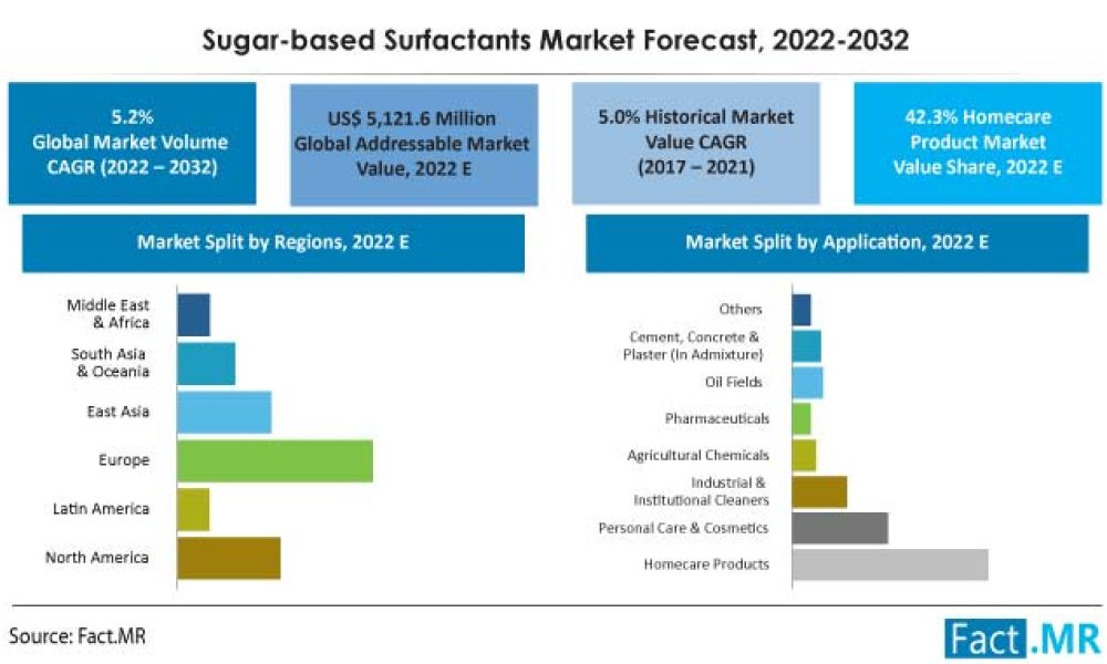 sugar-based-surfactants-market-forecast-2022-2032