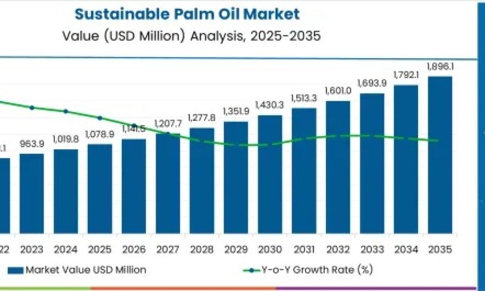 sustainable-palm-oil-market-mark