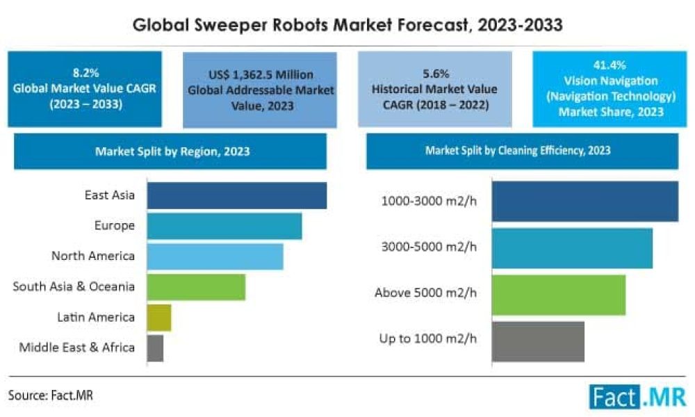 Sweeper Robot Market