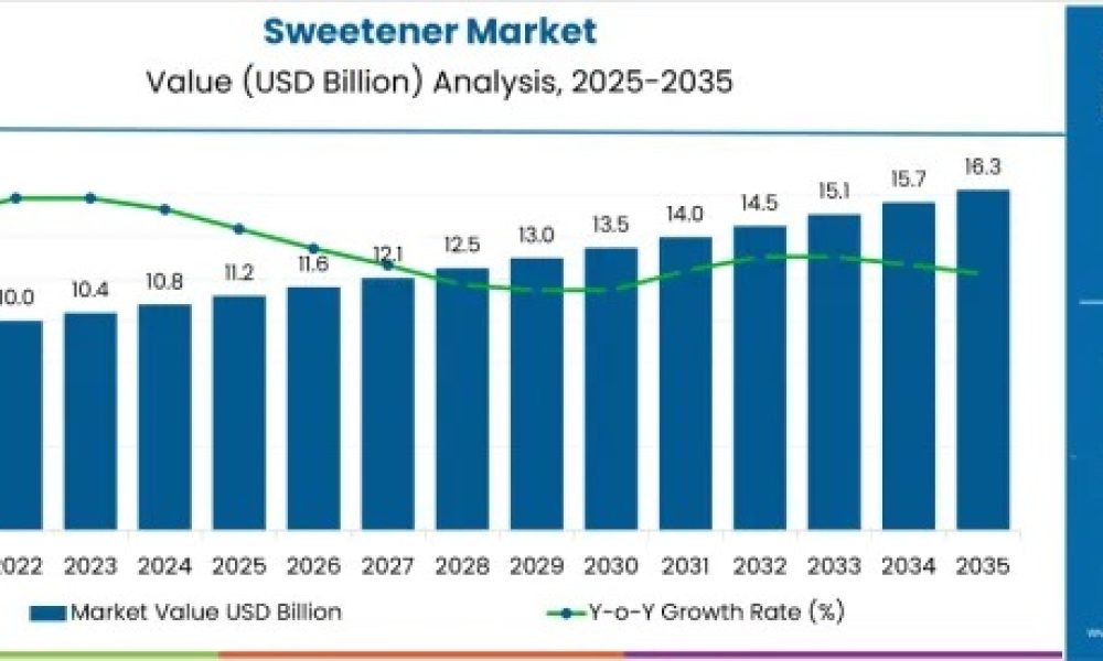 sweetener-market-value-analysis