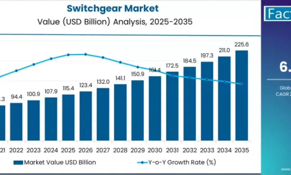 Switchgear Market