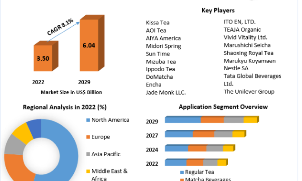 Matcha Market Detailed Analysis of Current Industry