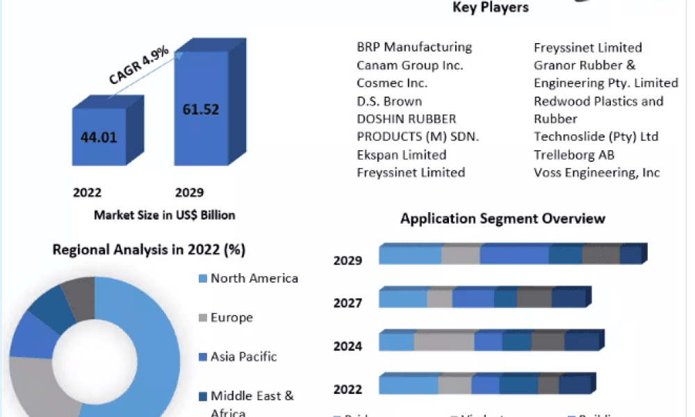 Elastomer Bearings Market