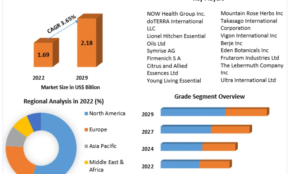 Tangerine Essential Oil Market