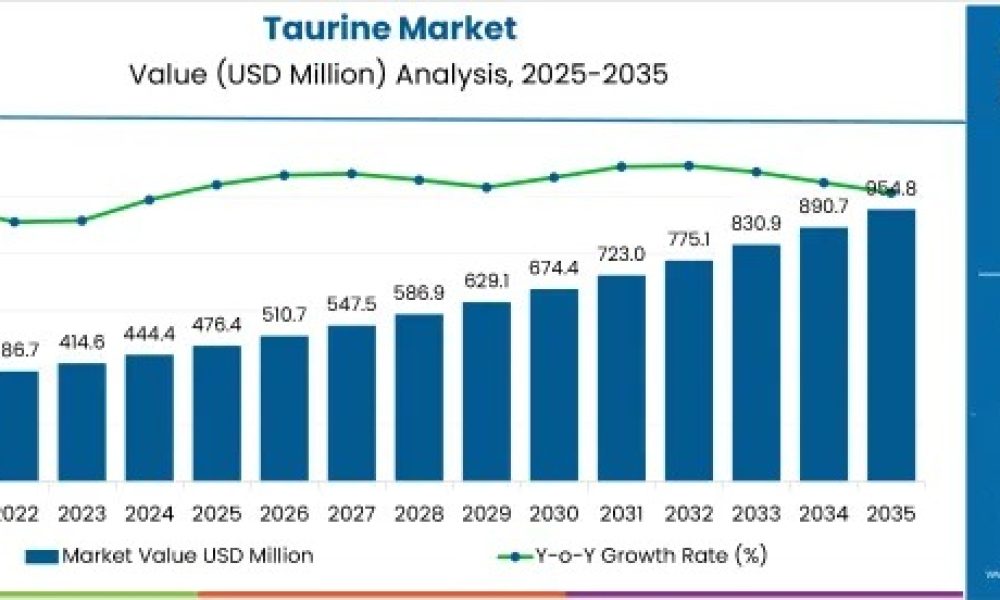 taurine-market