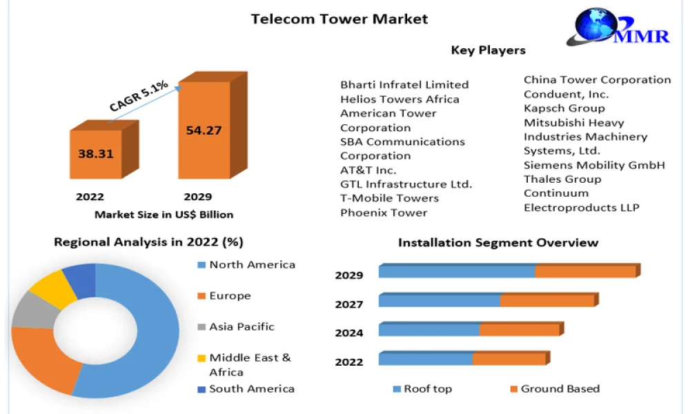 telecom-tower-market-649938ee16e21_800x500