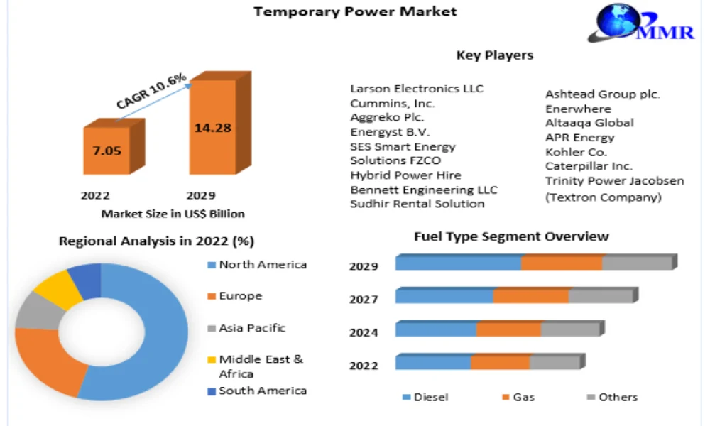 temporary-power-market-64afc3c308cdb_800x500
