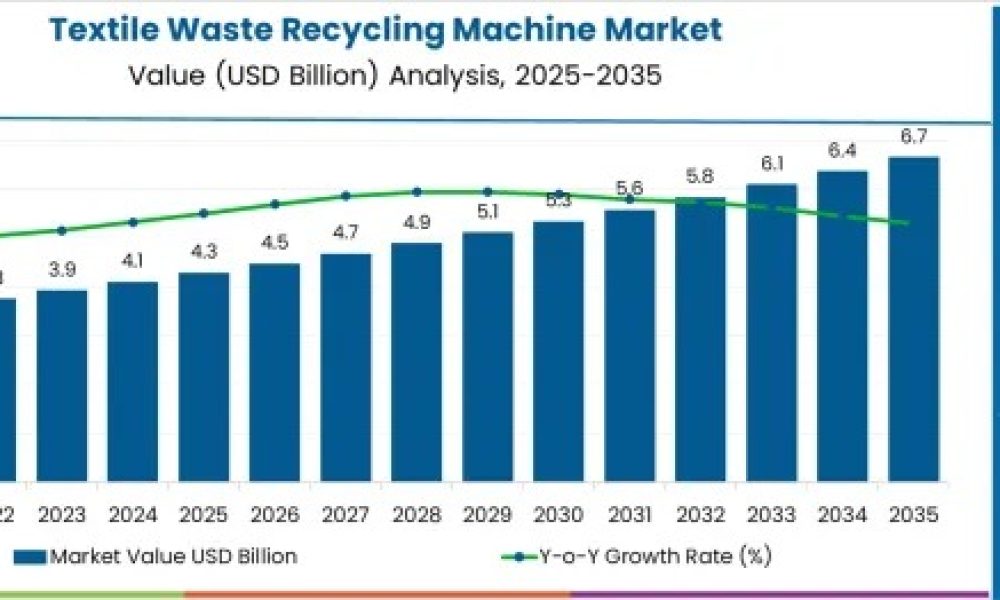 Textile Waste Recycling Machine Market