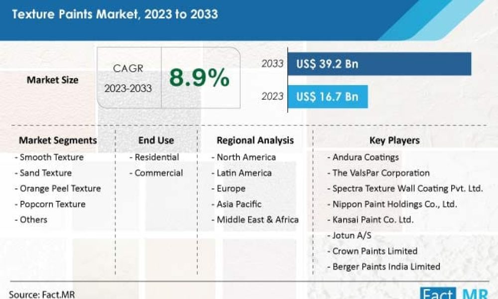 texture-paints-market-forecast-2023-2033