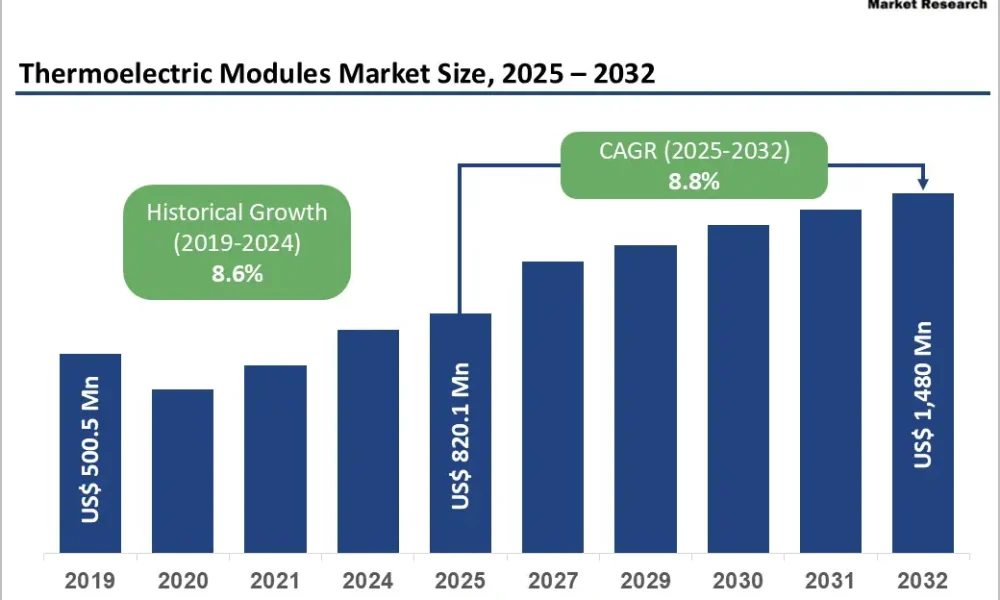 thermoelectric-modules-market-size