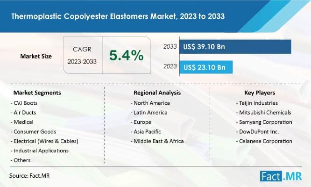 thermoplastic-copolyester-elastomers-market-forecast-2023-2033