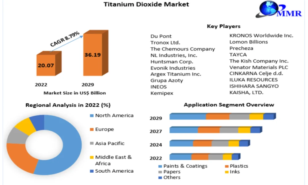 titanium-dioxide-market-64a7fc702e8bc_800x500