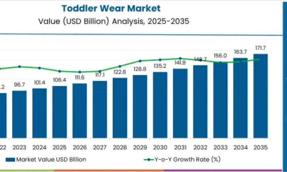 Toddler Wear Market