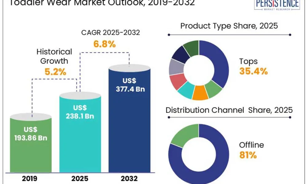 toddler-wear-market-outlook,-2019-2032