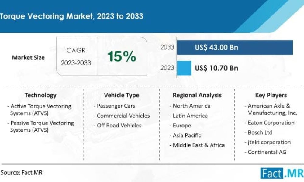 torque-vectoring-market-forecast-2023-2033
