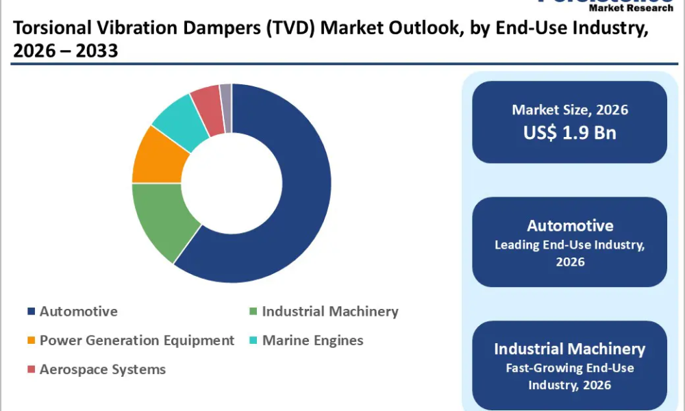 torsional-vibration-dampers-tvd-market-outlook-by-end-use-industry-2026–2033