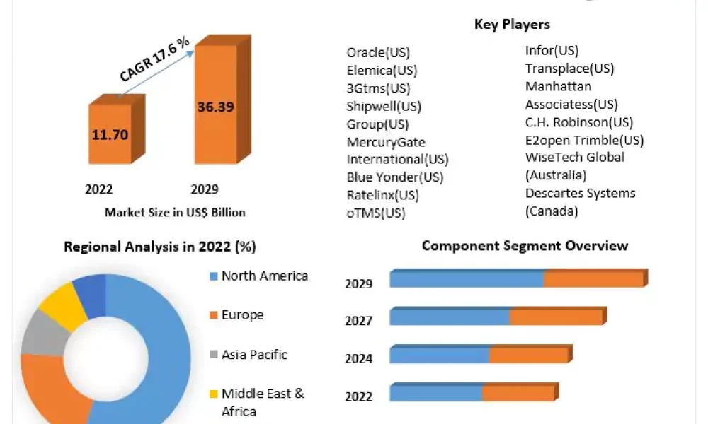 Transportation Management System Market