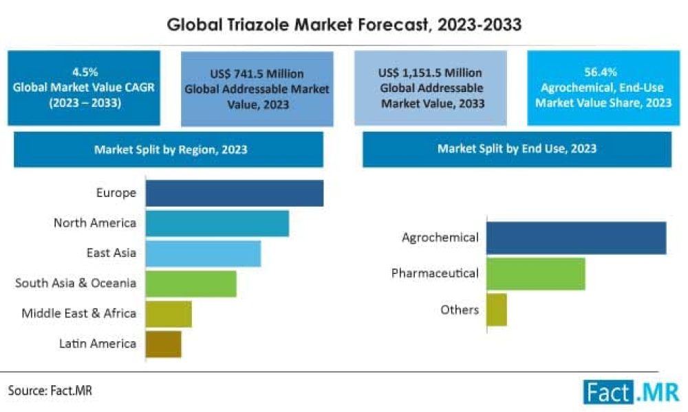 Triazole Market