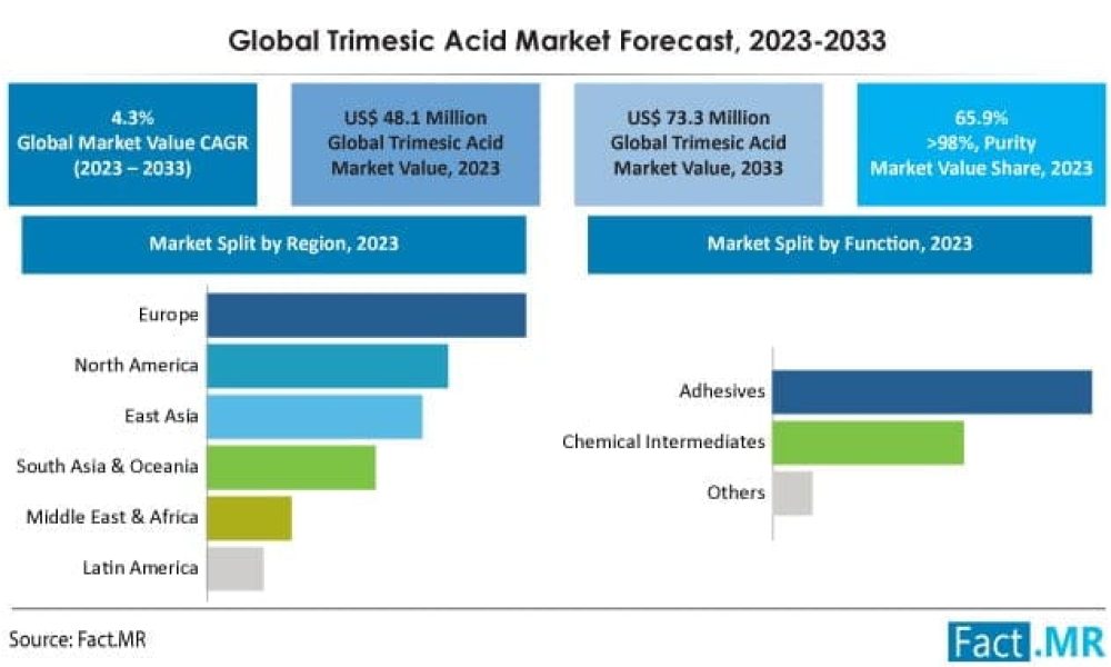 Trimesic Acid Market