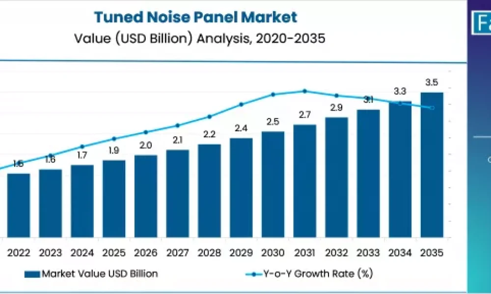 Tuned Noise Panel Market