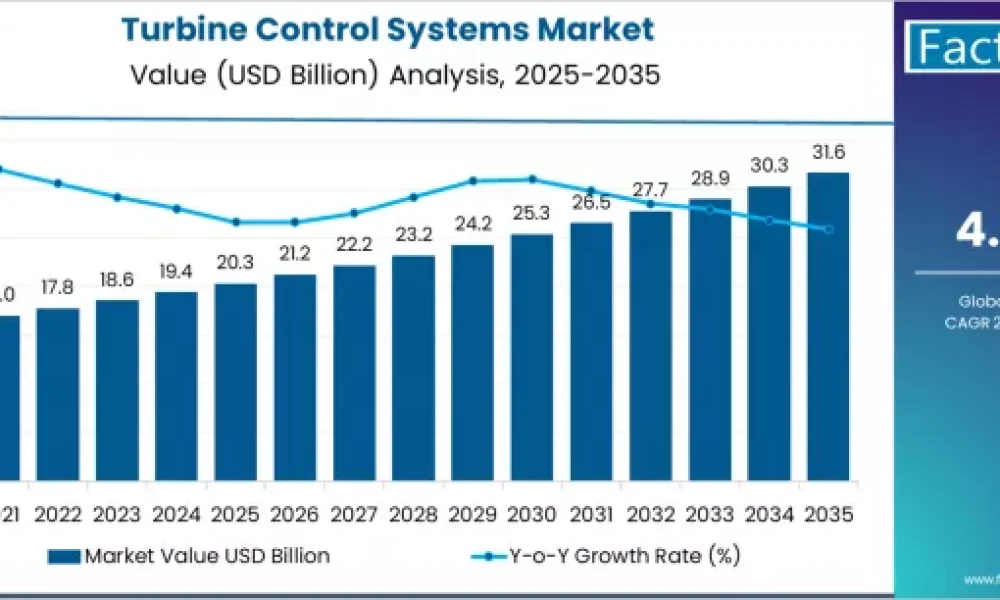 Turbine Control Systems Market